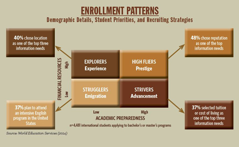 International Student Enrollment Patterns