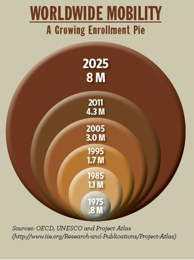 International Students Worldwide Mobility