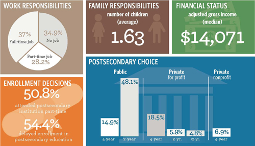 500x286-Higher-Ed-Spotlight-Single-Parent-Students