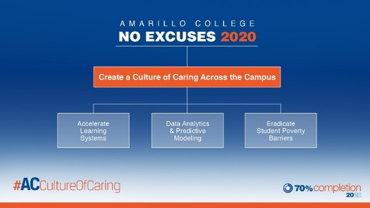 amarillo-college-culture-of-caring-model