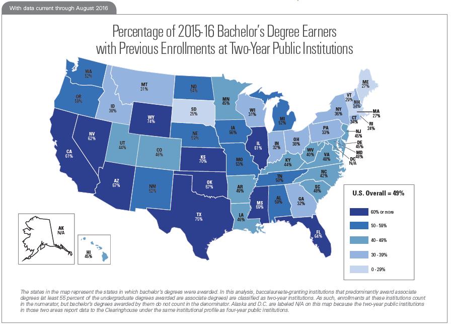 https://nscresearchcenter.org/wp-content/uploads/SnapshotReport26.pdf Source: National Student Clearinghouse Research Center, Two-Year Contributions to Four-Year completions, 2017