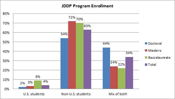 Joint and Dual Degree Programs in the U.S.