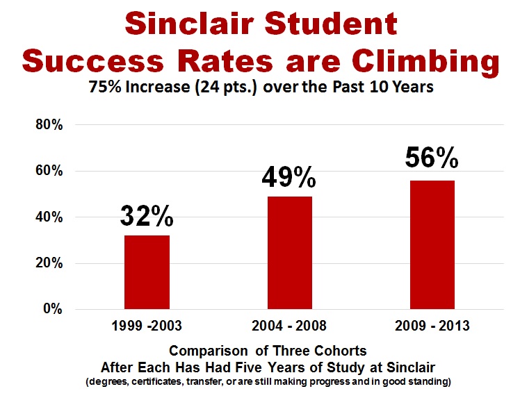 Sinclair success rate increase