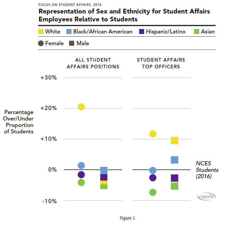 Graph of student affairs representation