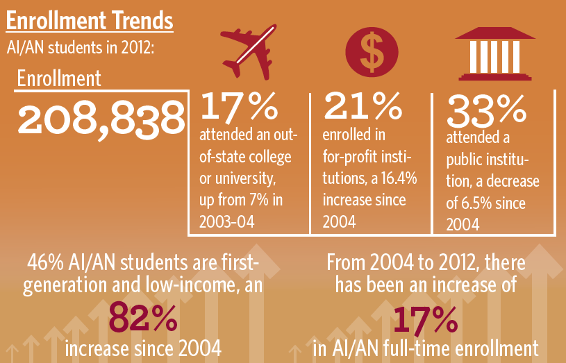 American Indians and Alaska Natives in Undergraduate Education